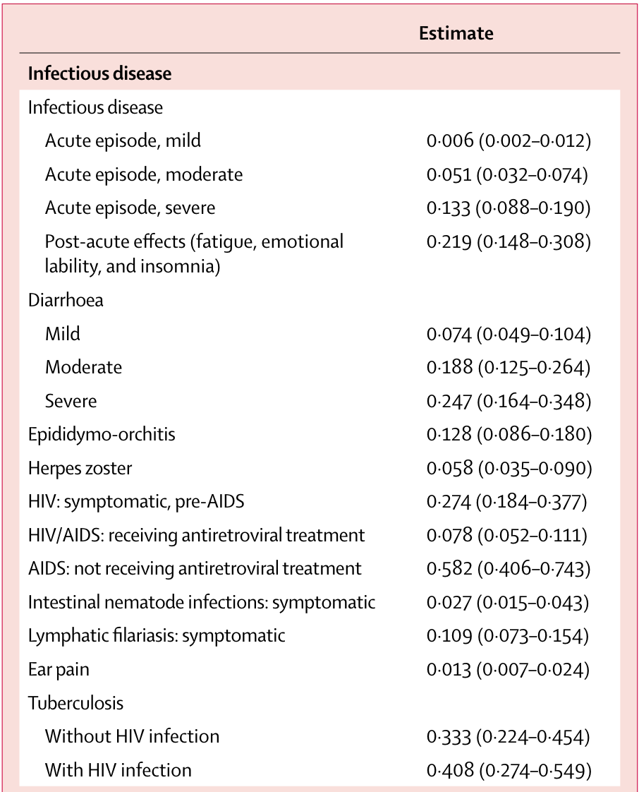 Source: Salomon, Joshua A., et al.&nbsp;“Disability weights for the Global Burden of Disease 2013 study.” The Lancet Global Health 3.11 (2015): e712-e723.